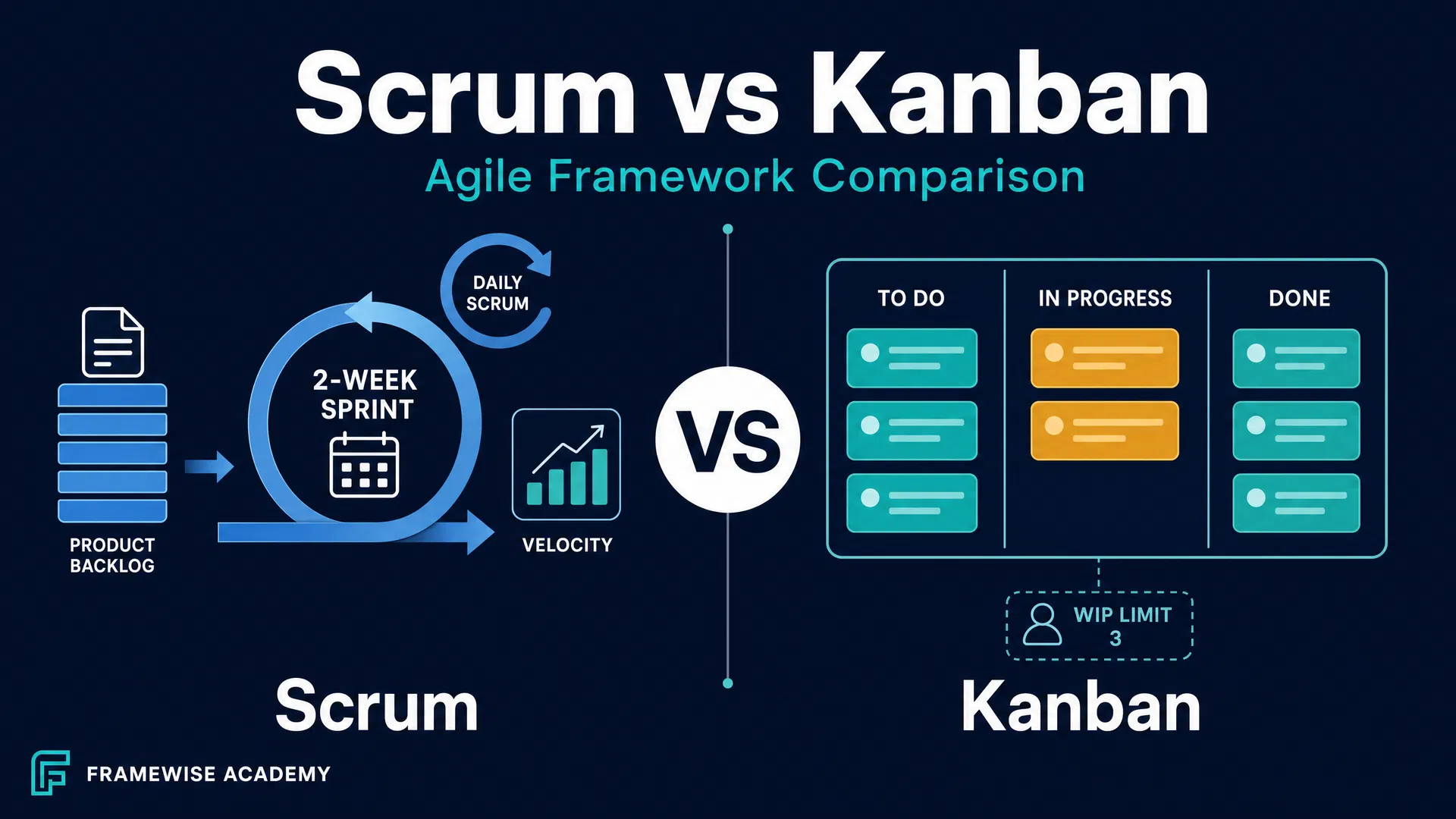 Cover image for: Scrum vs Kanban: Agile Framework Comparison