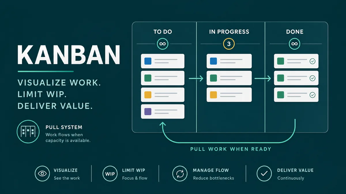 Kanban — Flow, Visualise, Improve course cover